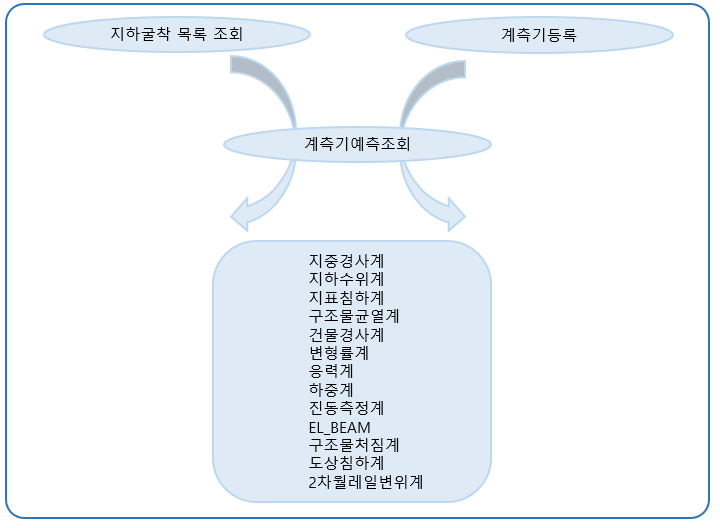 전문기관조사 개요